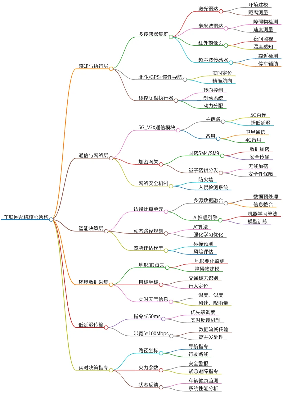 车联网系统核心架构：感知、通信、智能决策与执行