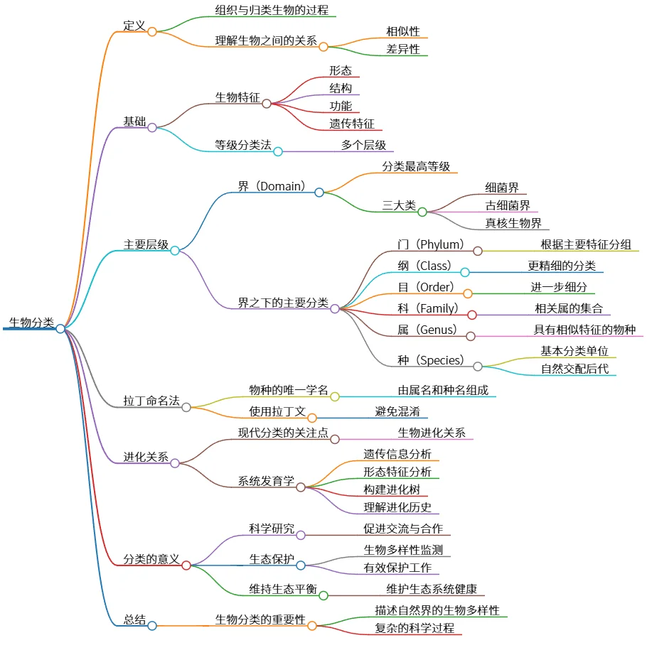 生物分类：等级系统、进化关系及命名法