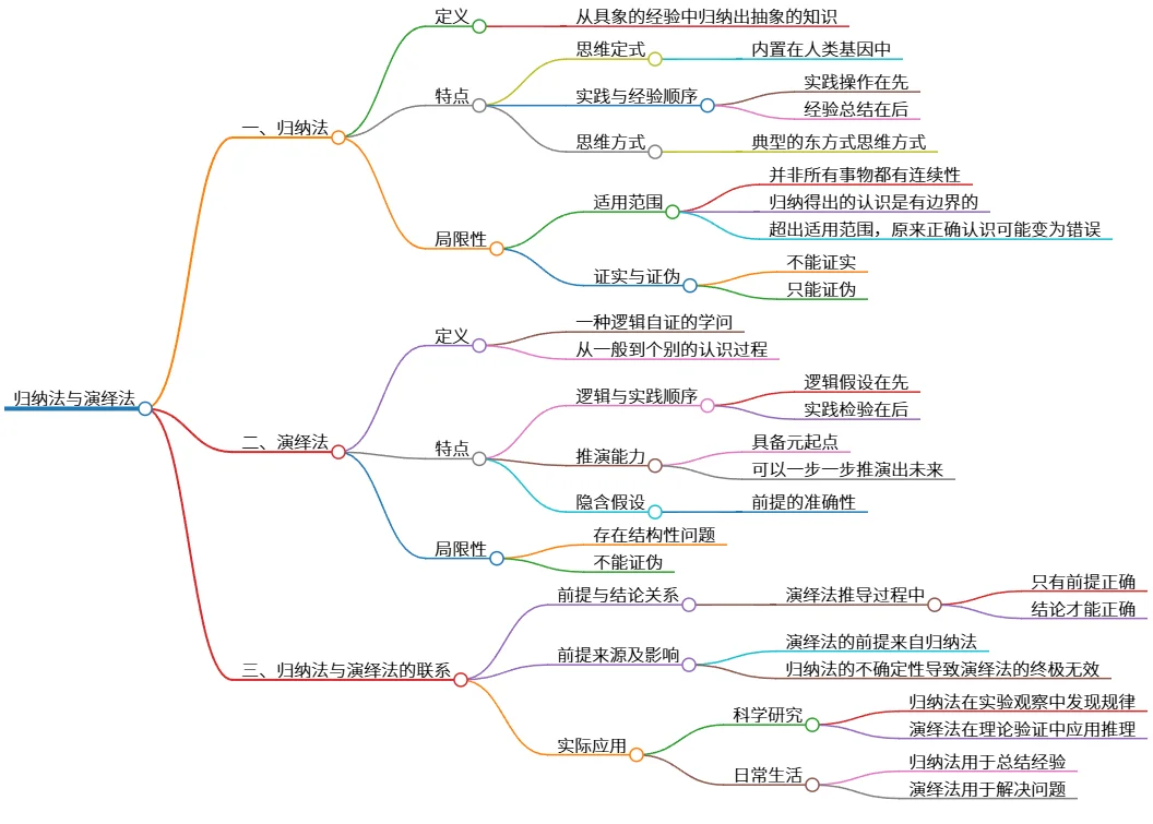 归纳法与演绎法：思维方式的比较与联系