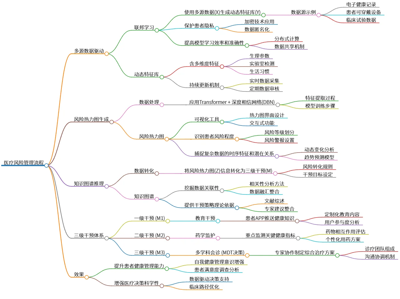 医疗风险管理流程：多源数据驱动与三级干预体系