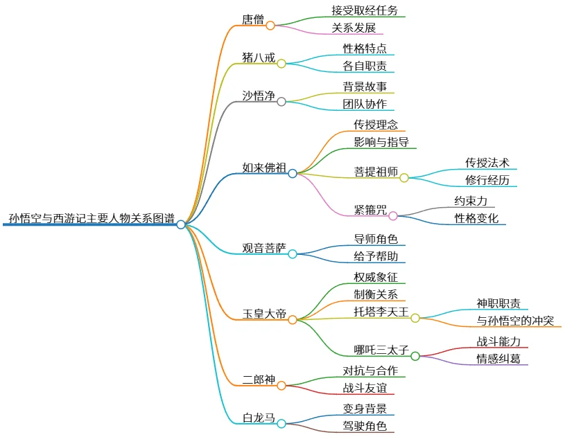 孙悟空与西游记主要人物关系图谱