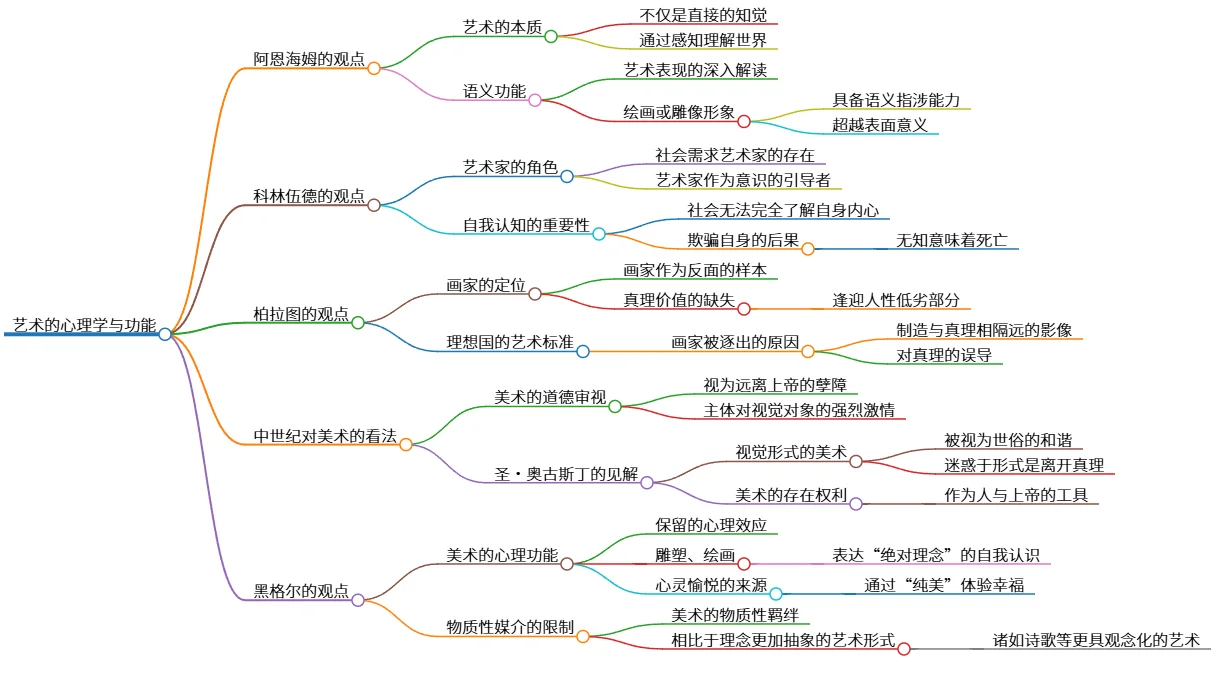 艺术的心理学与功能：从阿恩海姆到黑格尔的观点