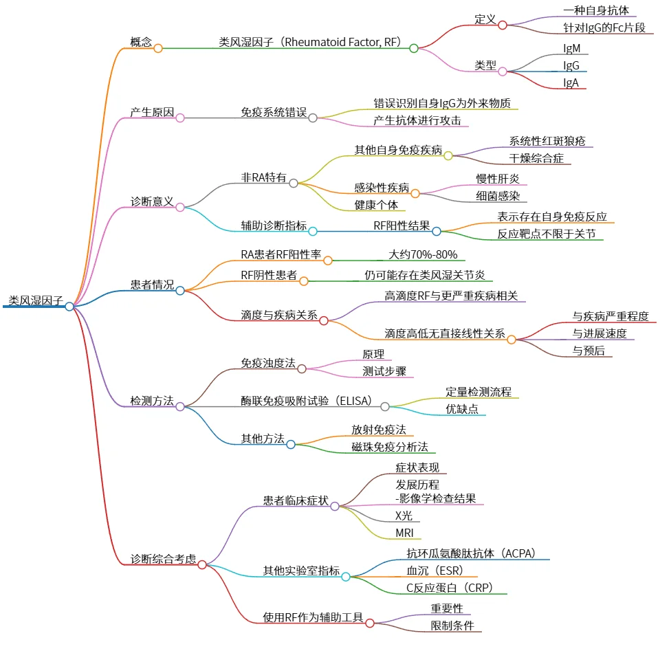 类风湿因子：诊断意义、检测及临床应用