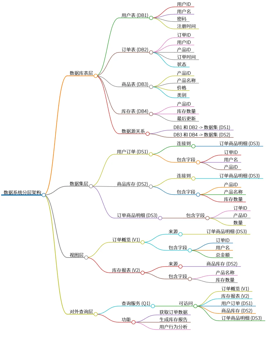 数据系统分层架构：数据库、数据集、视图及查询服务