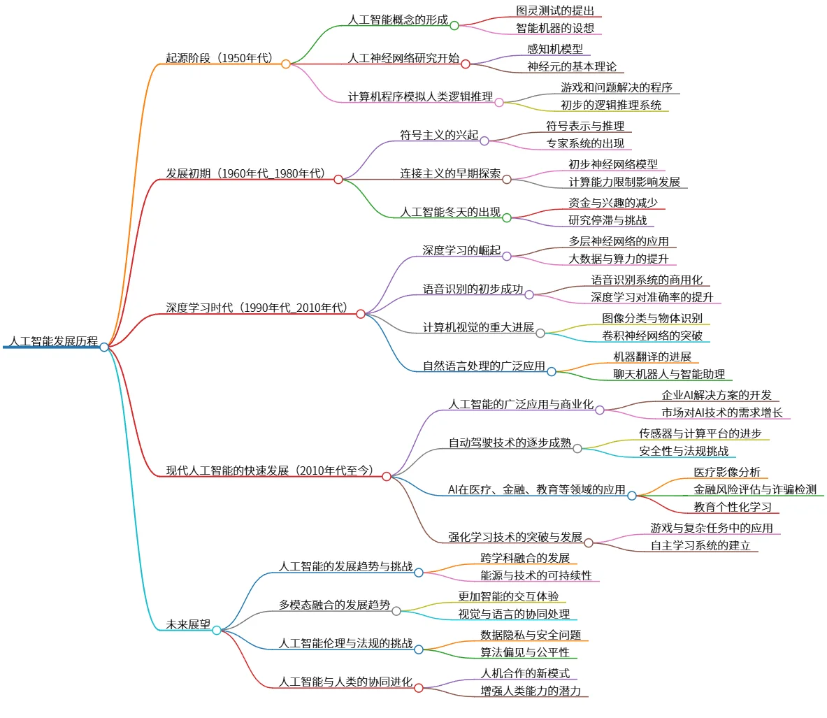 人工智能发展历程：从起源到未来展望的全景分析