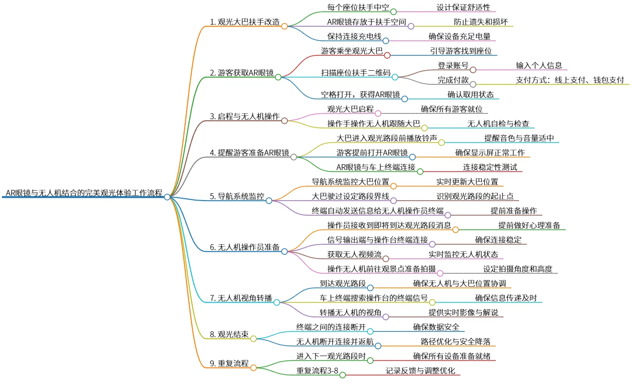 AR眼镜与无人机结合的完美观光体验工作流程