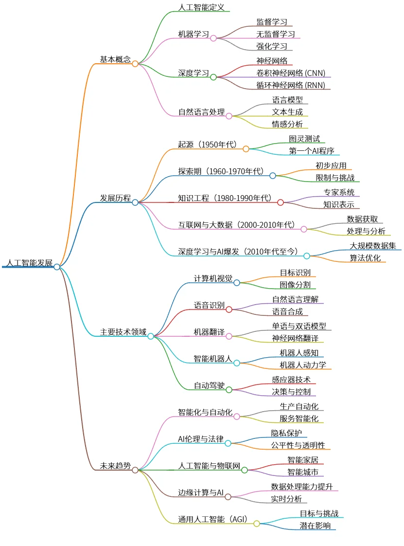 人工智能发展：概念、历程、技术与未来趋势