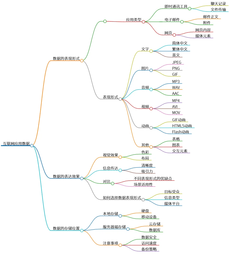 互联网应用数据：表现形式、表达效果及存储位置