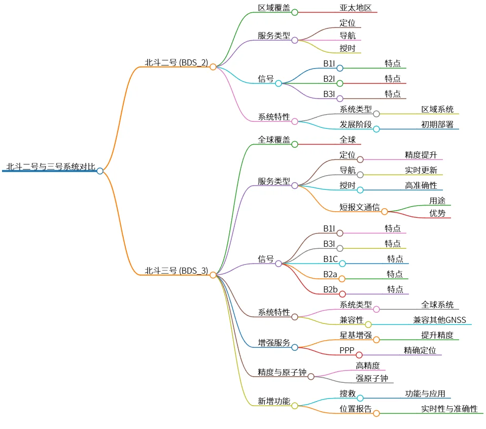 北斗二号与三号系统对比：全球导航与区域差异