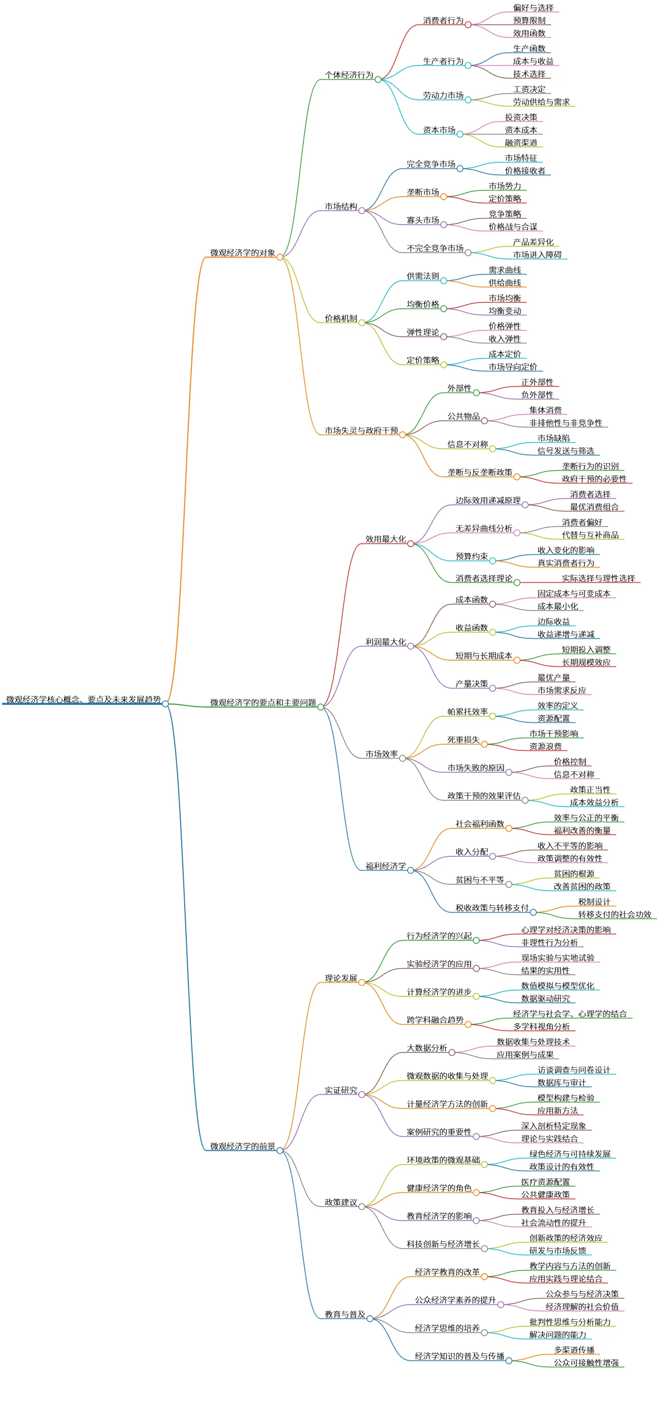 微观经济学核心概念、要点及未来发展趋势