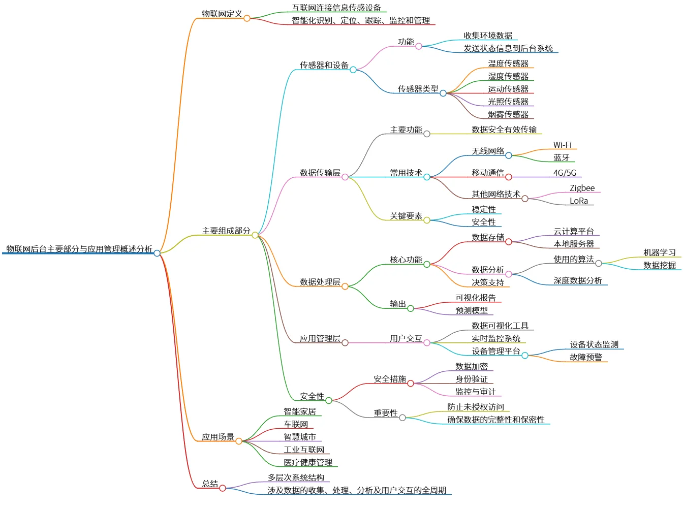 物联网后台主要部分与应用管理概述分析