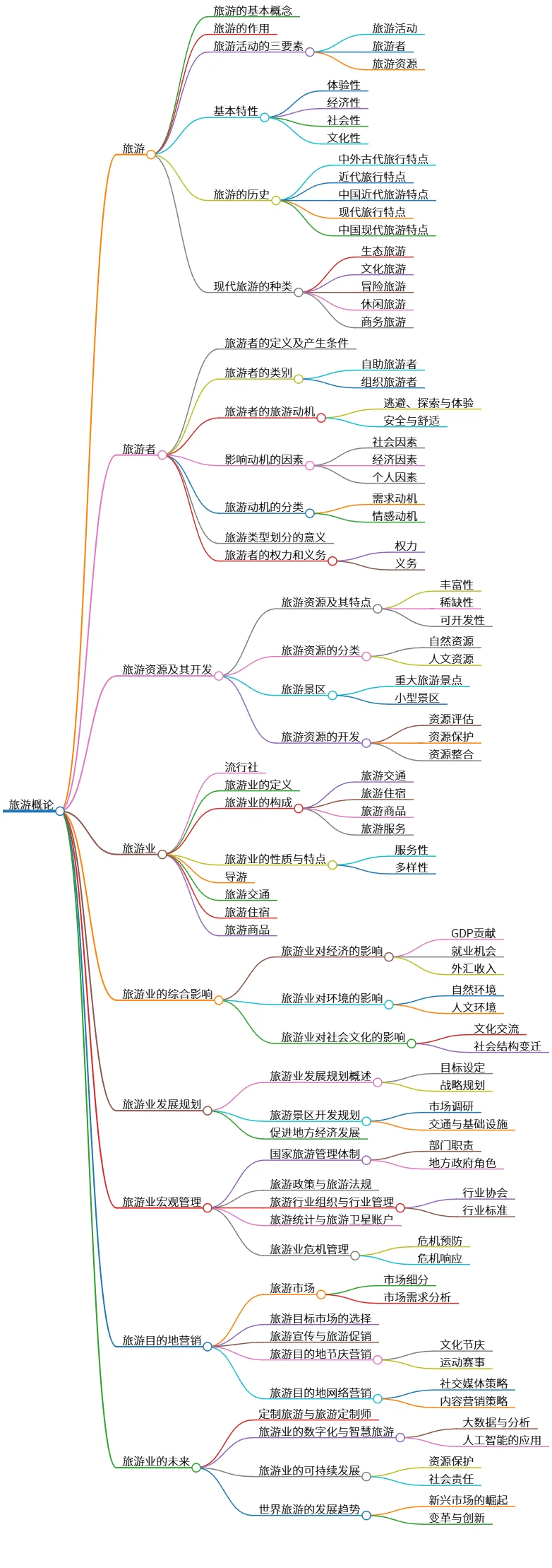 旅游概论：资源、产业、发展与未来