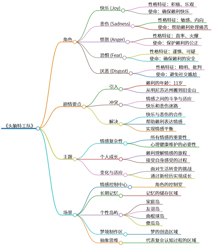 《头脑特工队：情感复杂性与个人成长的旅程》