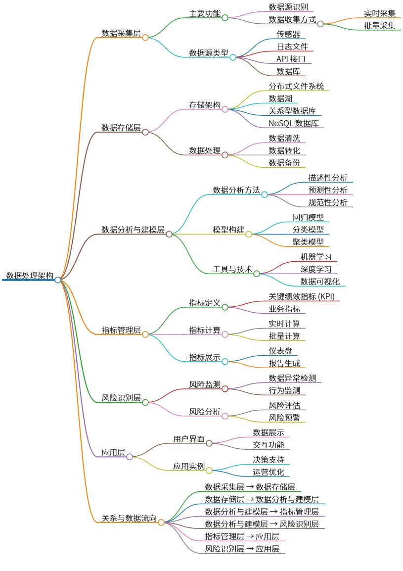 数据处理架构：采集、存储、分析与应用