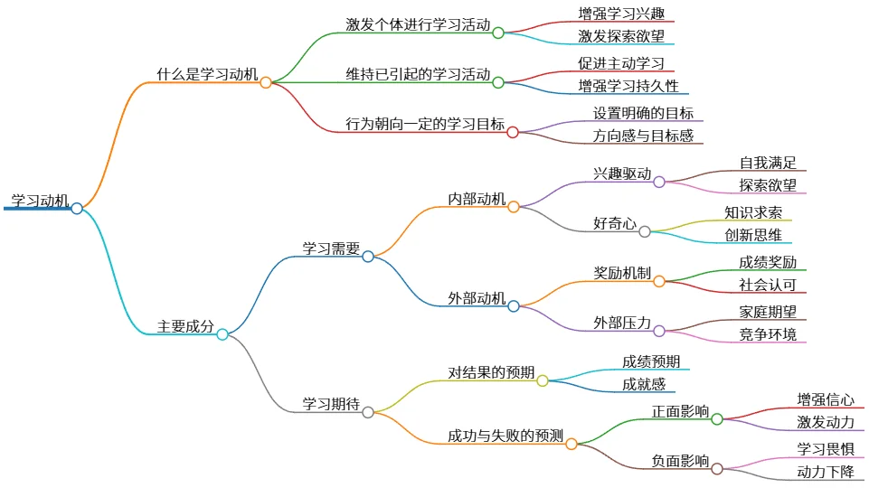 学习动机：内需、期待与学习目标