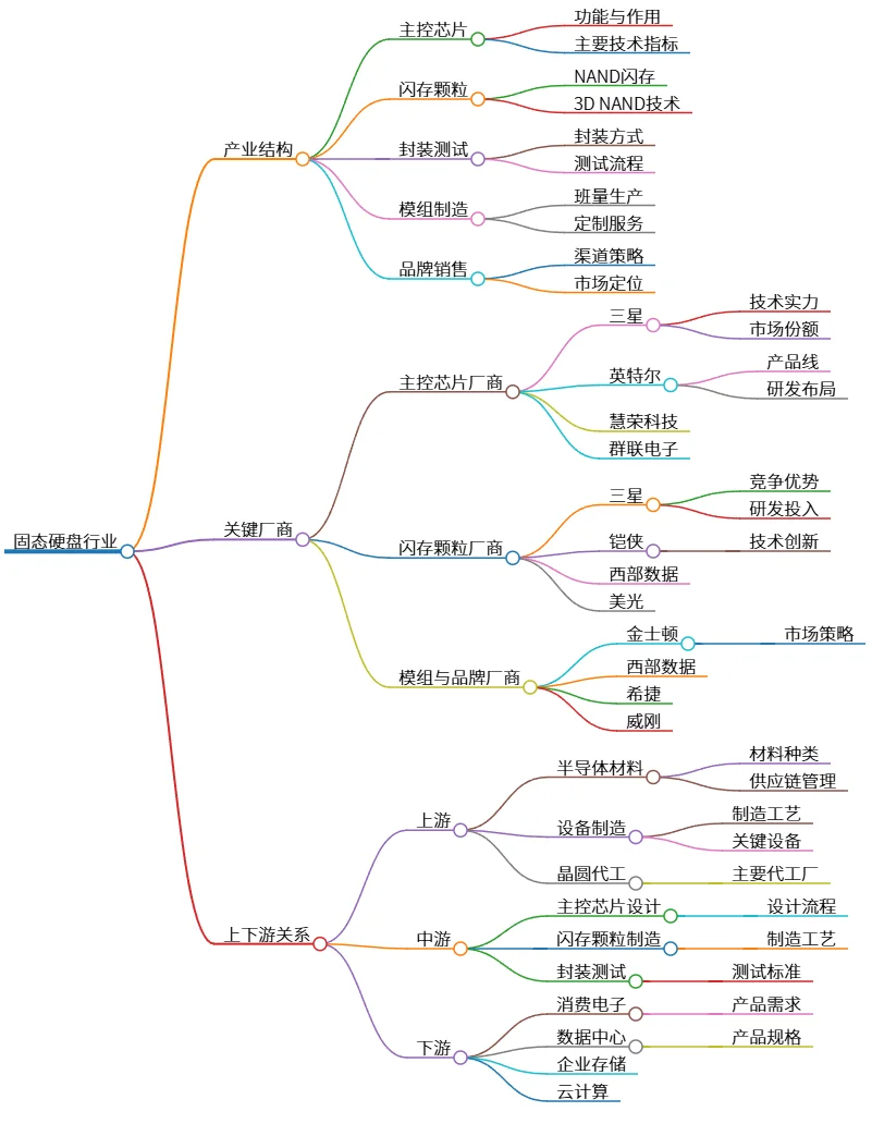 固态硬盘行业的产业结构、关键厂商与上下游关系分析