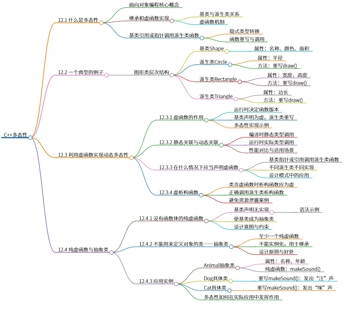 C++多态性：虚函数、抽象类与动态关联