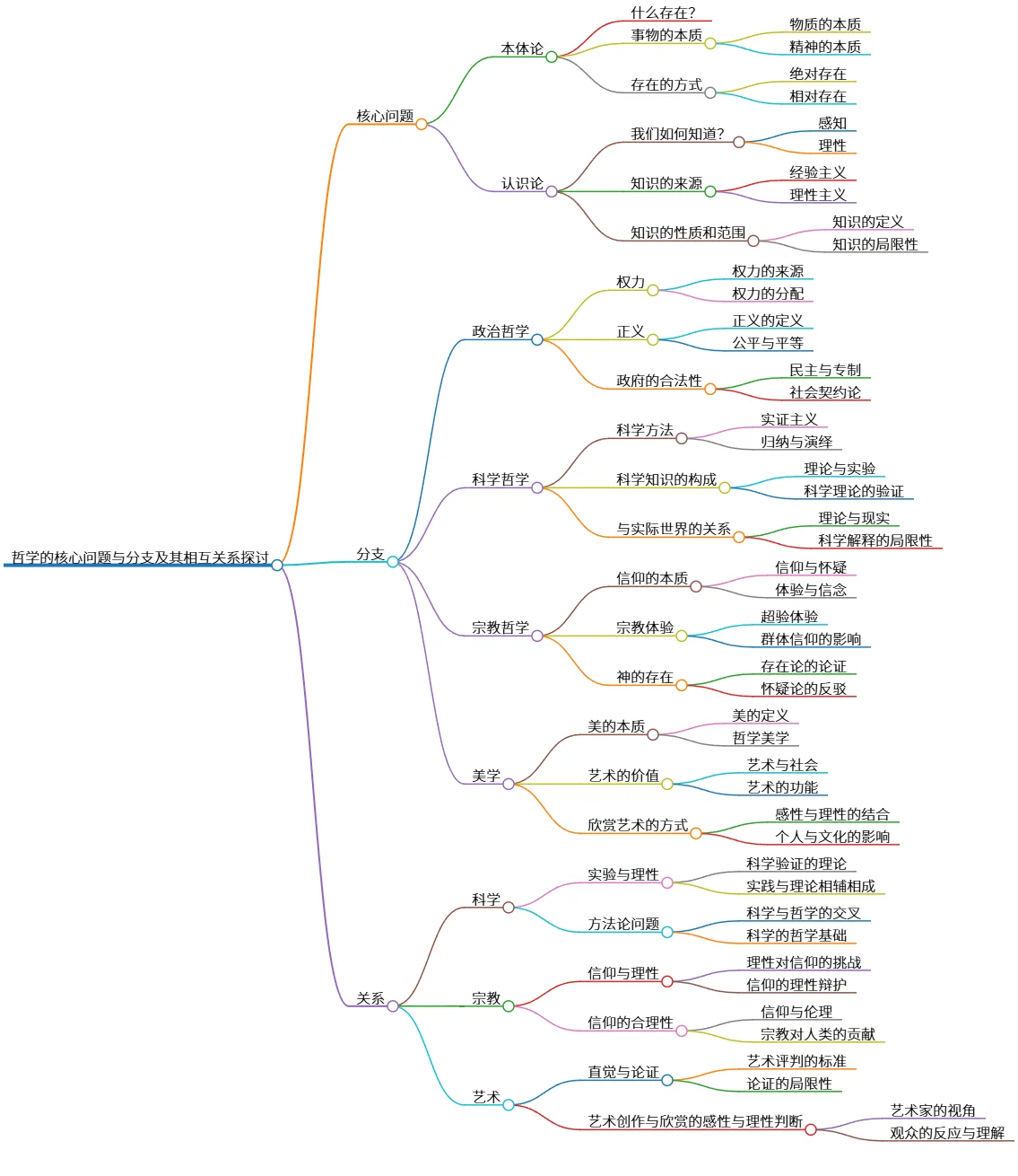 哲学的核心问题与分支及其相互关系探讨