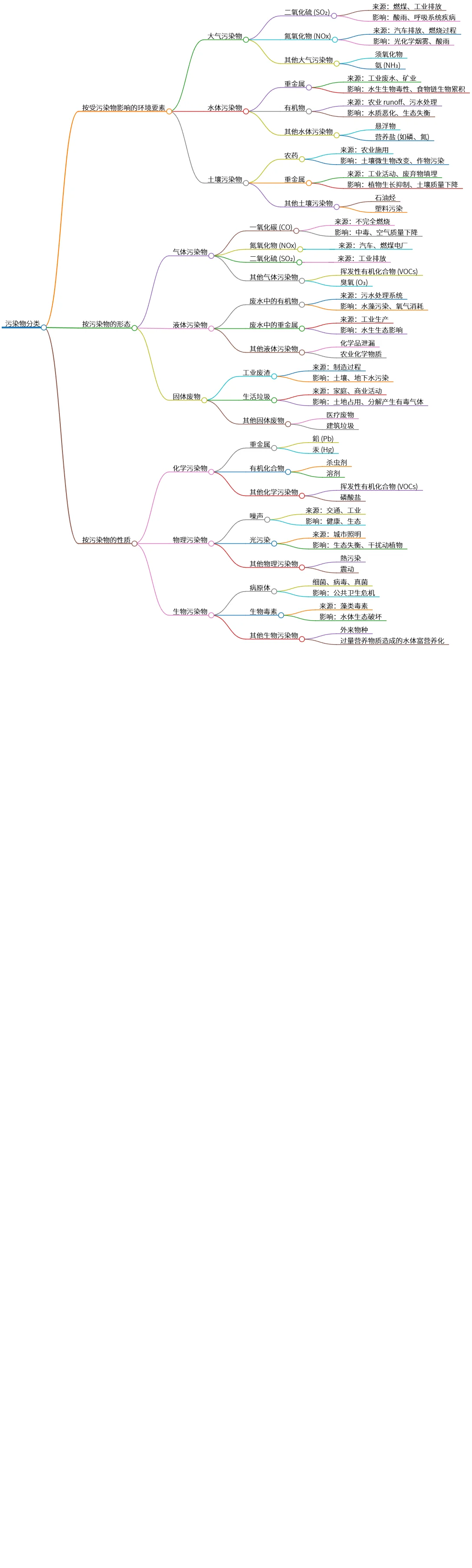 污染物分类及其对环境影响的综述分析