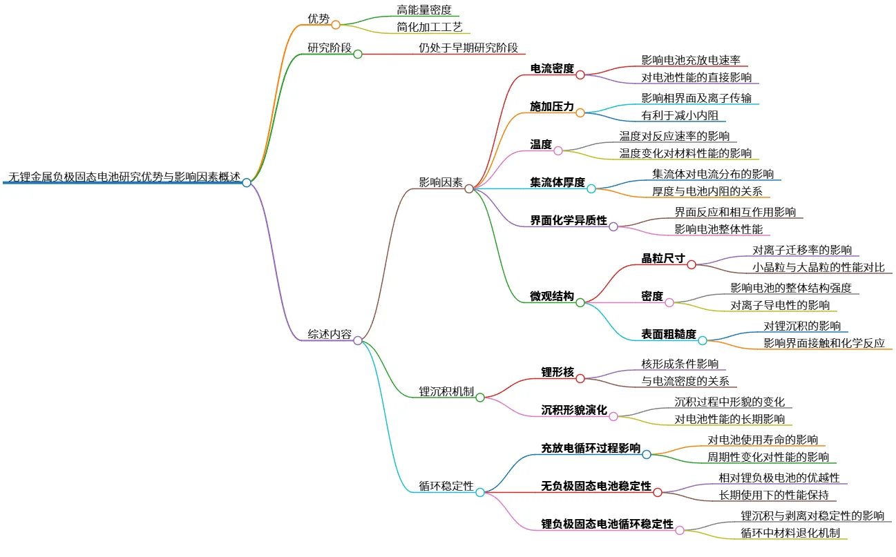 无锂金属负极固态电池研究优势与影响因素概述