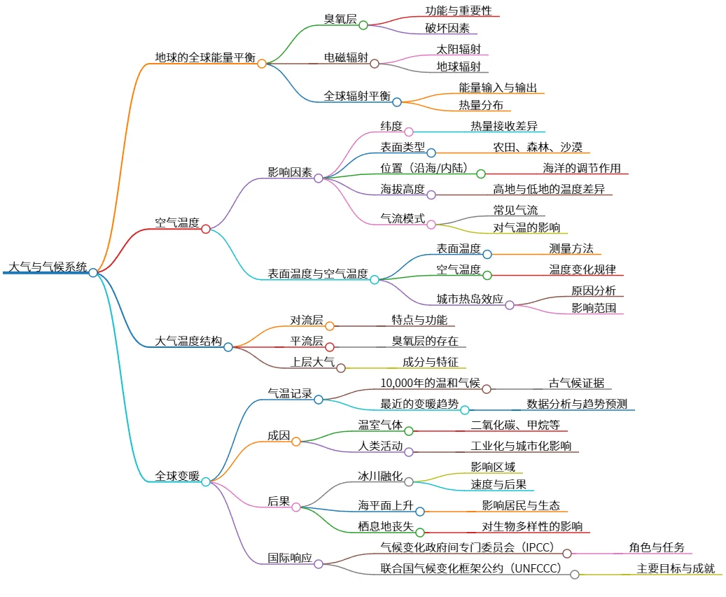 大气与气候系统：全球能量平衡、温度与变暖影响