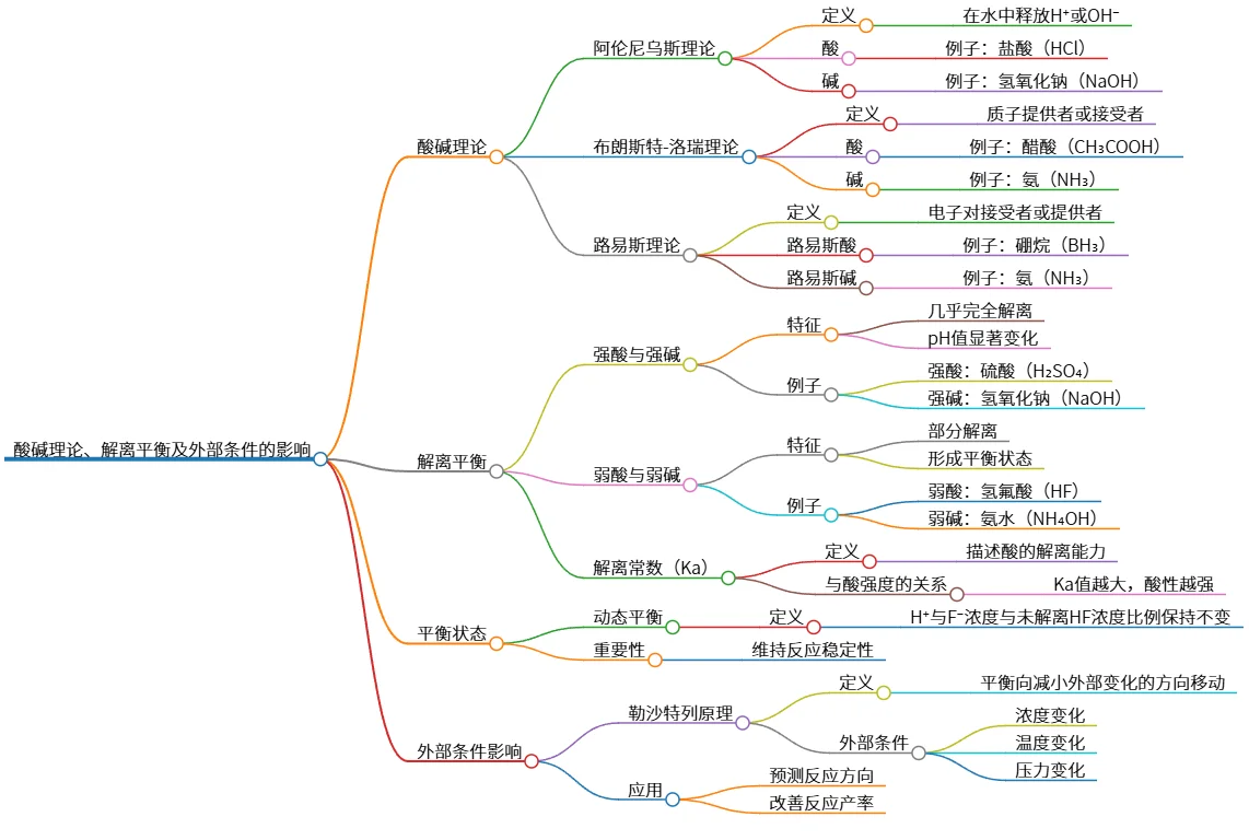 酸碱理论、解离平衡及外部条件的影响