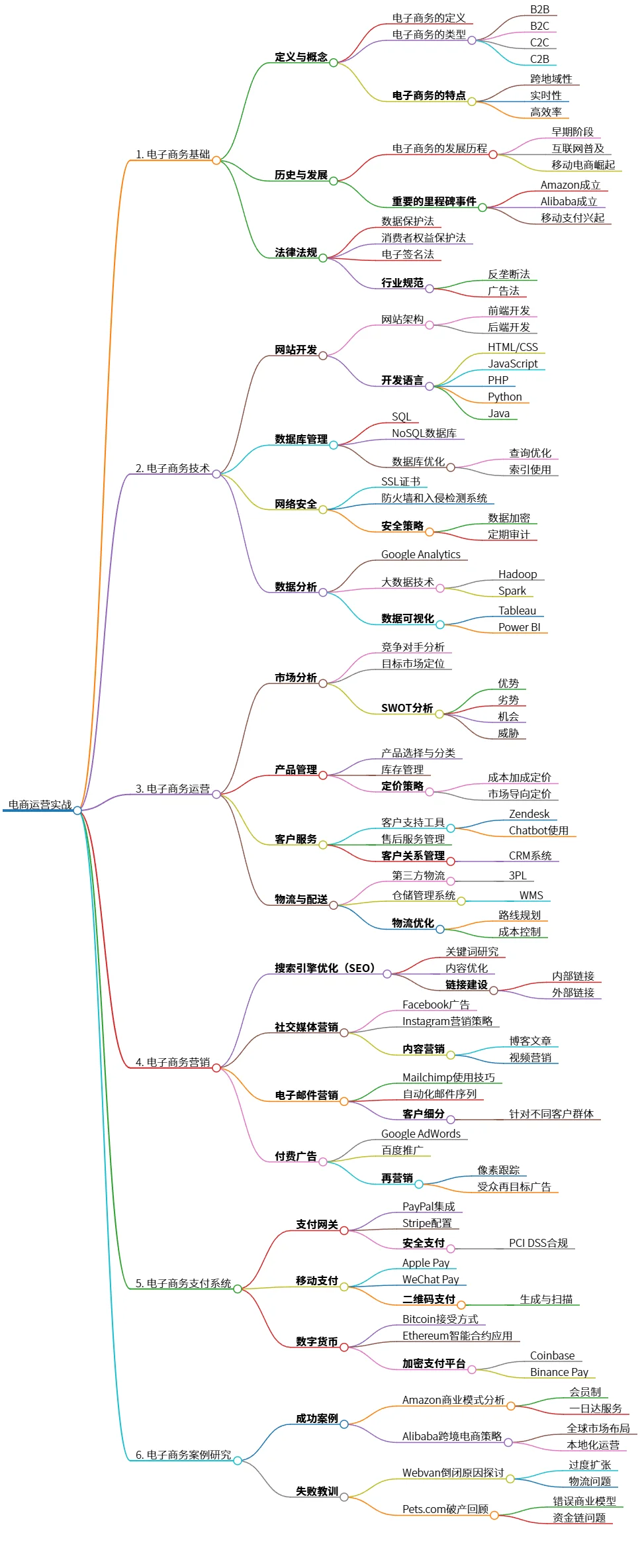 电商运营实战：技术、营销与案例分析