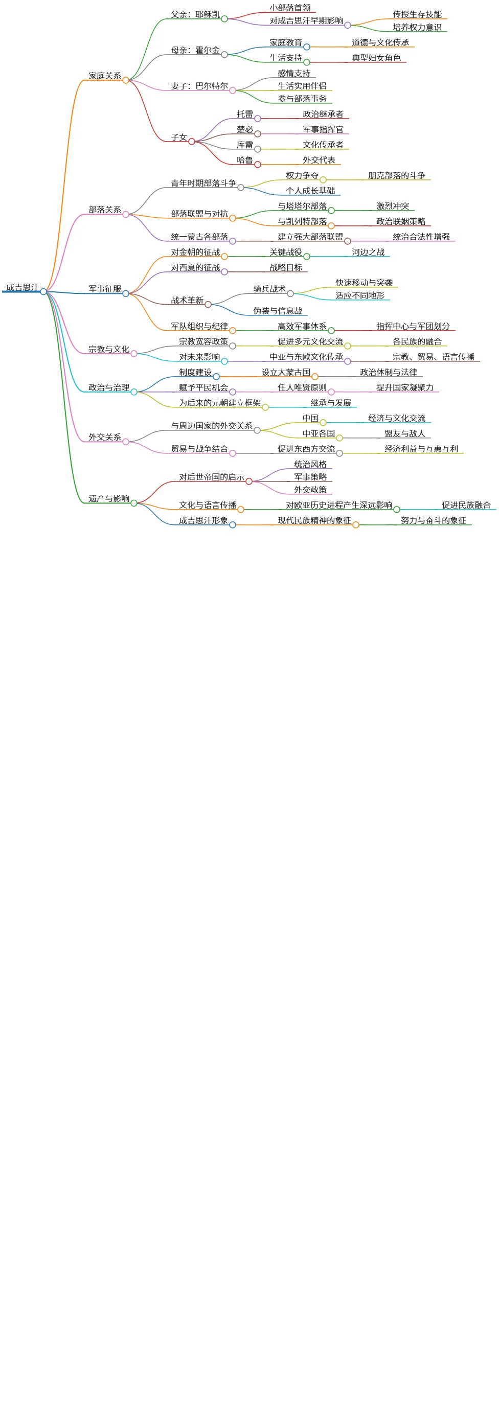 成吉思汗的家庭、军事、外交与文化遗产解析
