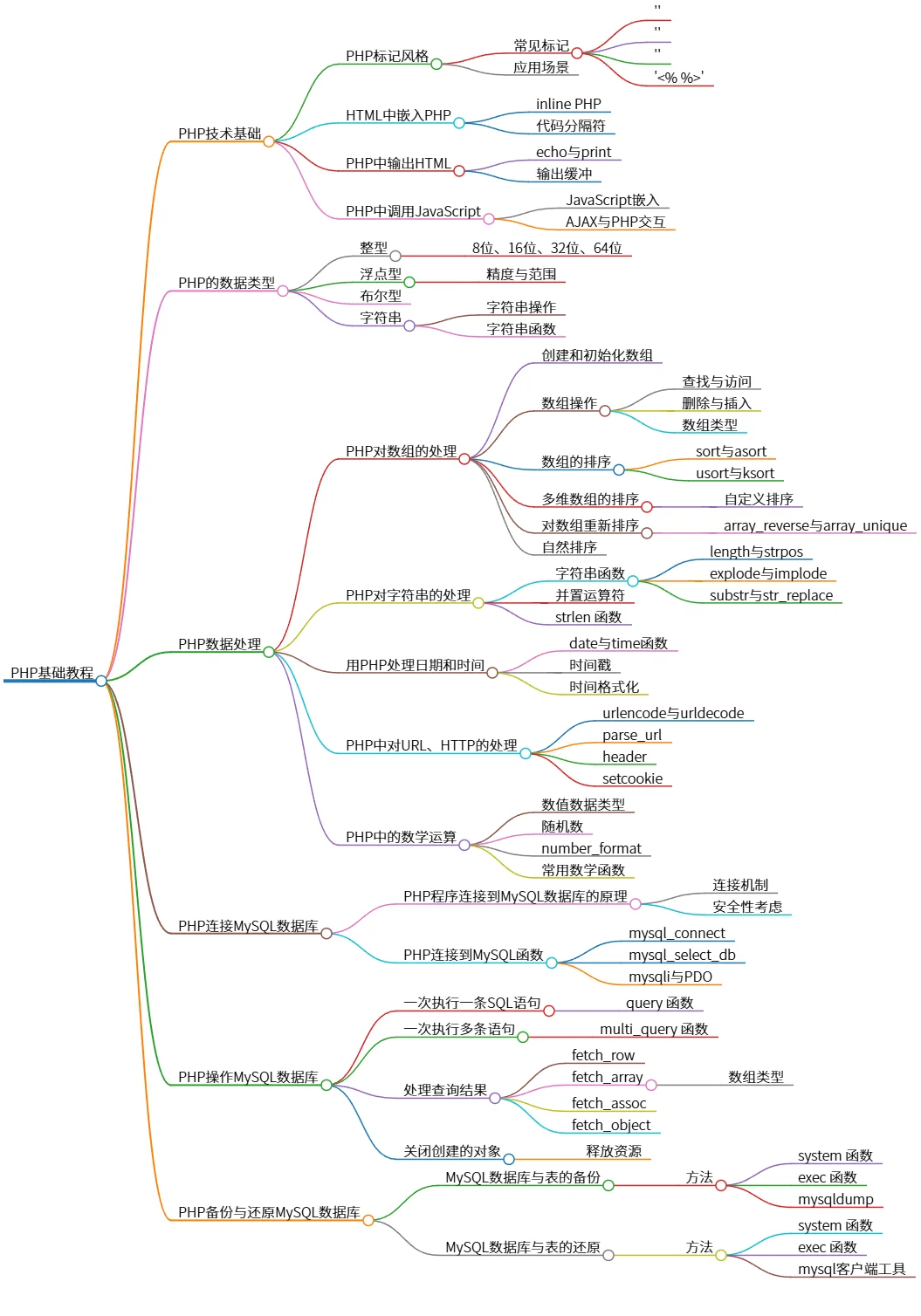 PHP基础教程：数据库连接与操作