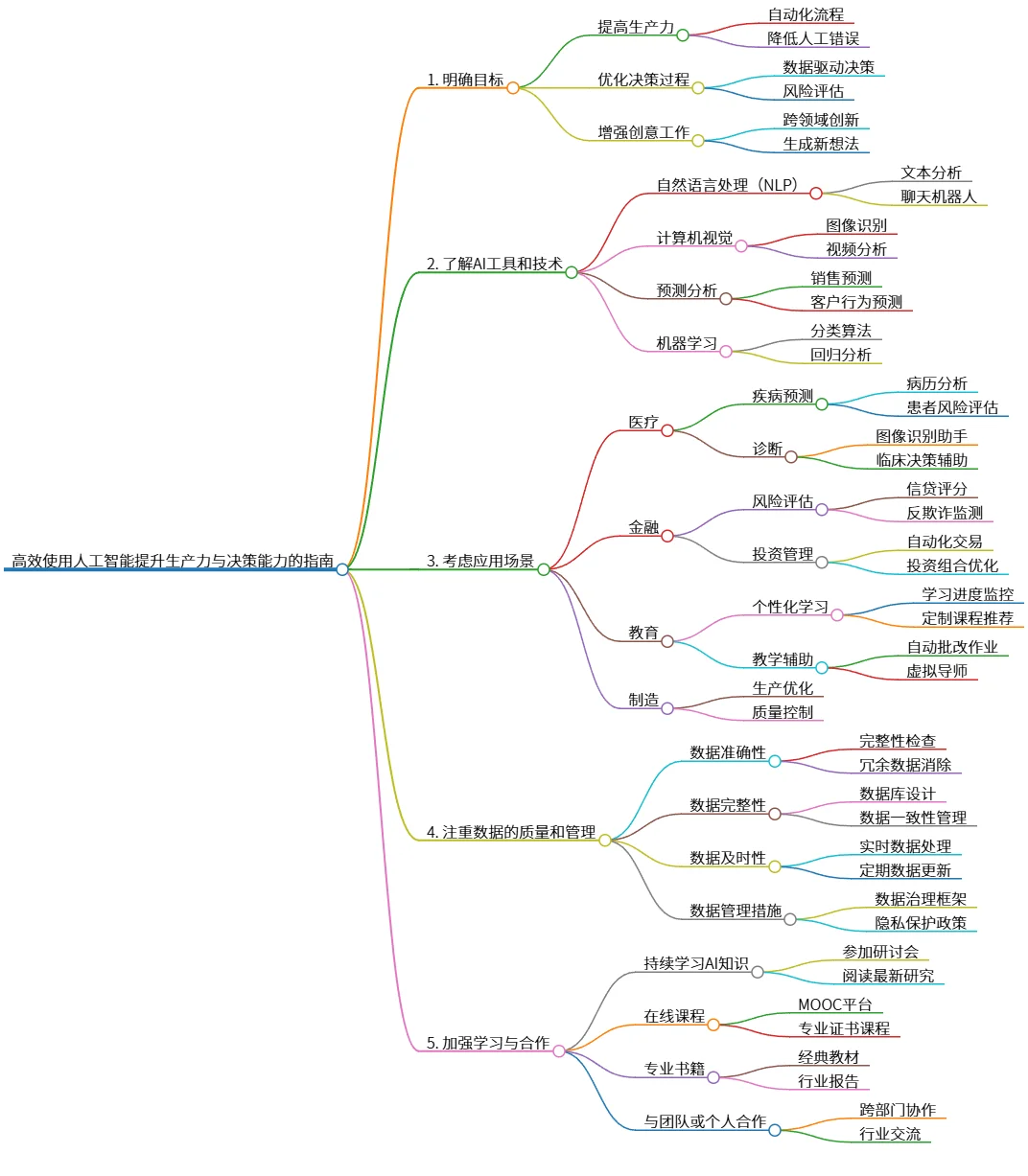 高效使用人工智能提升生产力与决策能力的指南