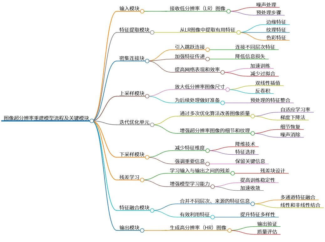 图像超分辨率重建模型流程及关键模块