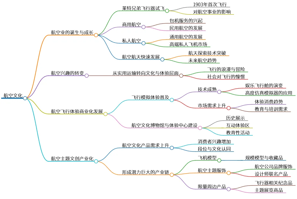 航空文化：从飞行器试飞到文创产业链