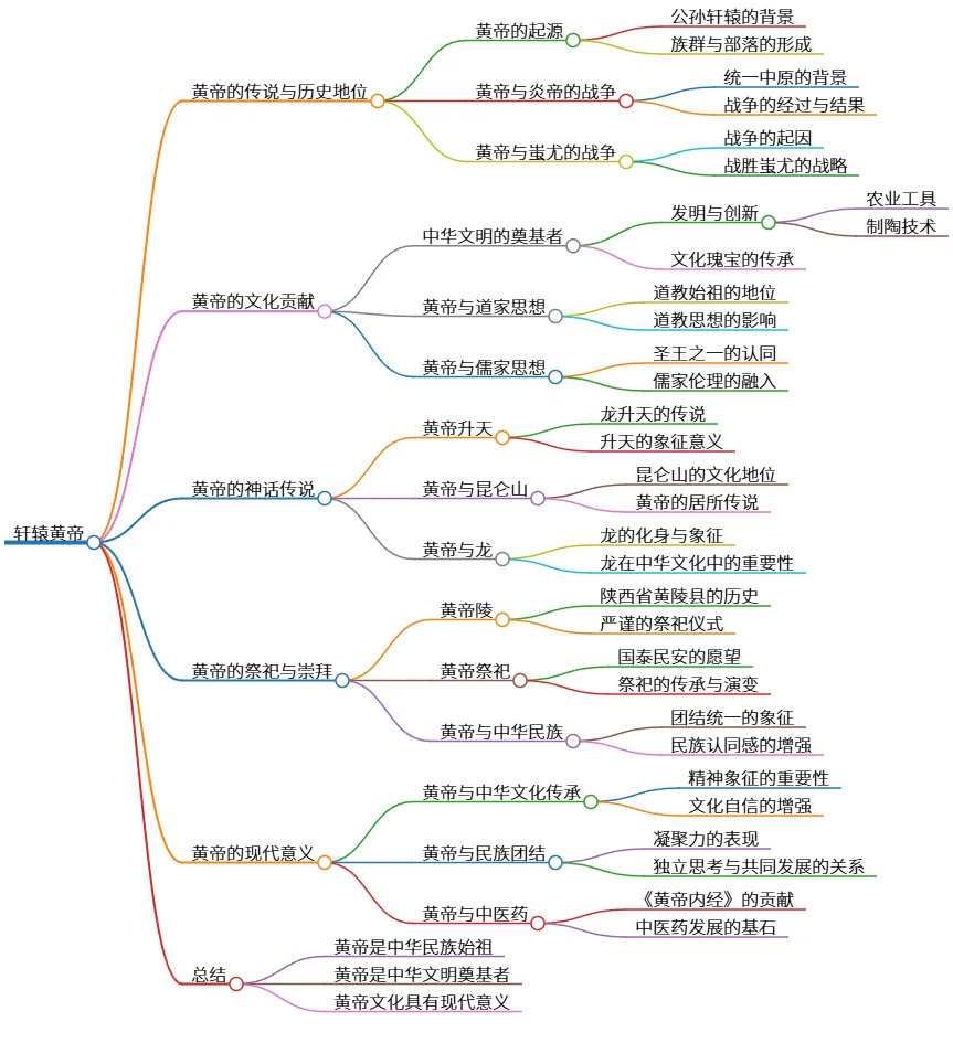 轩辕黄帝：中华民族始祖与文化传承的重要象征