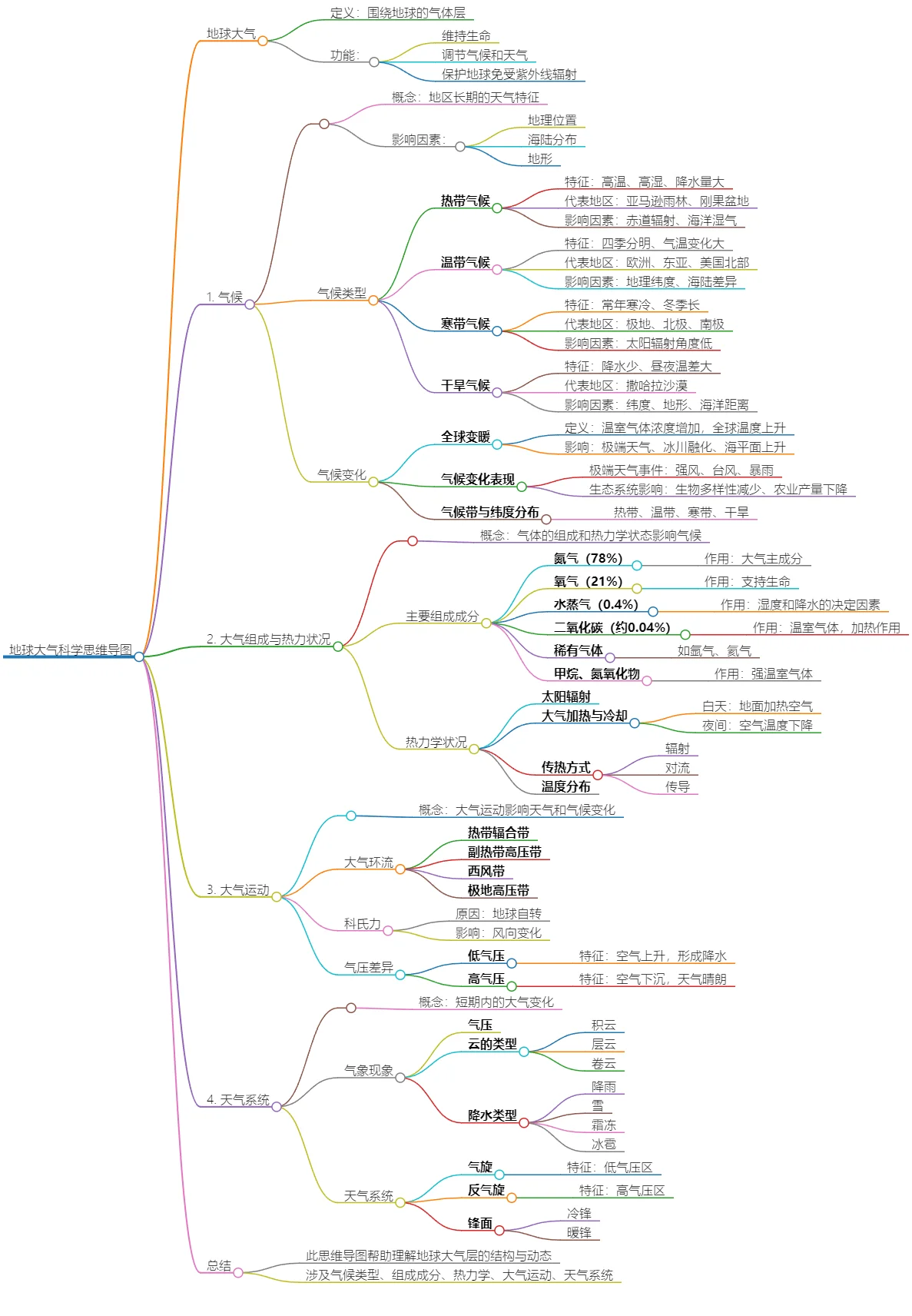 地球大气科学：气候、组成、运动与天气系统