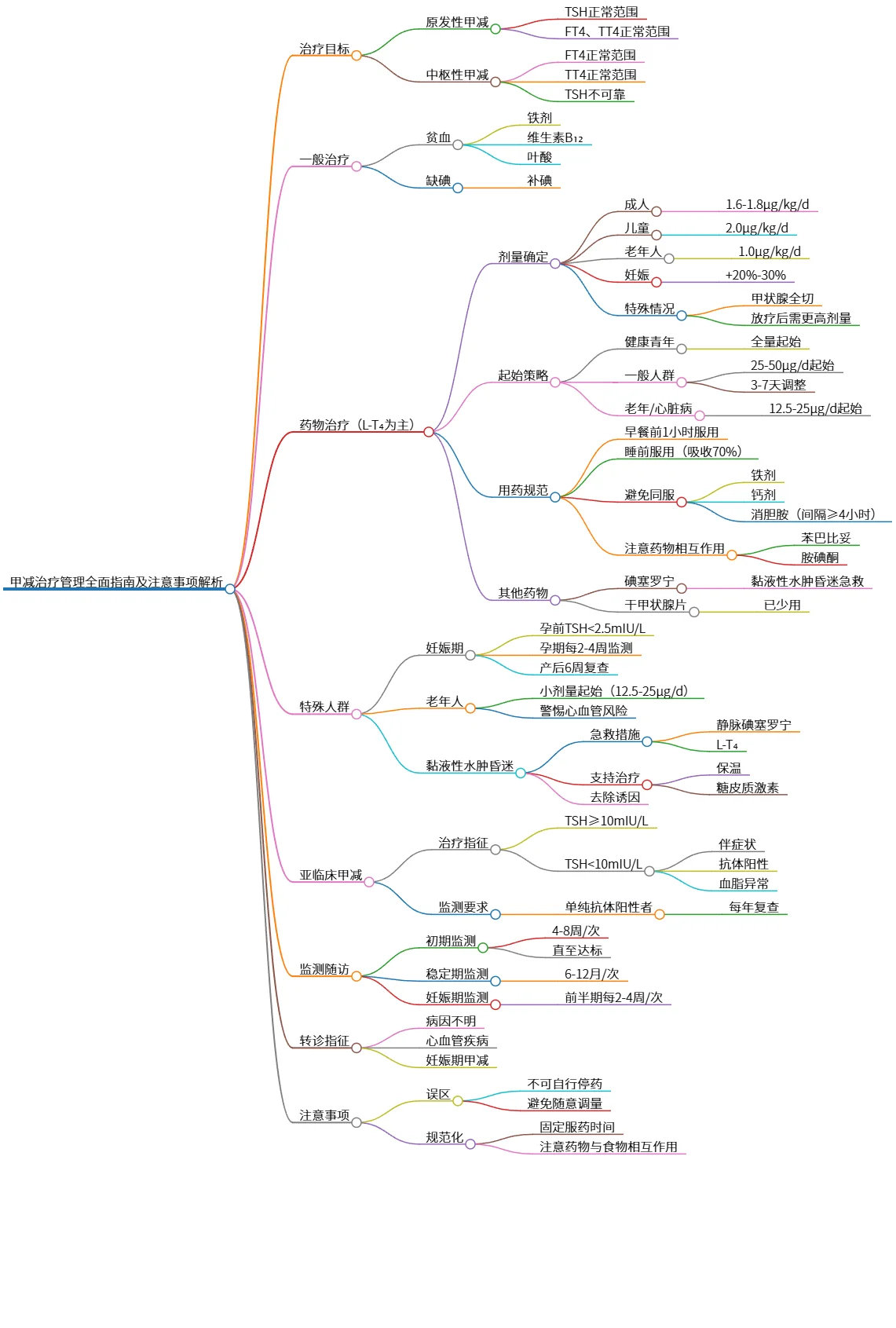 甲减治疗管理全面指南及注意事项解析
