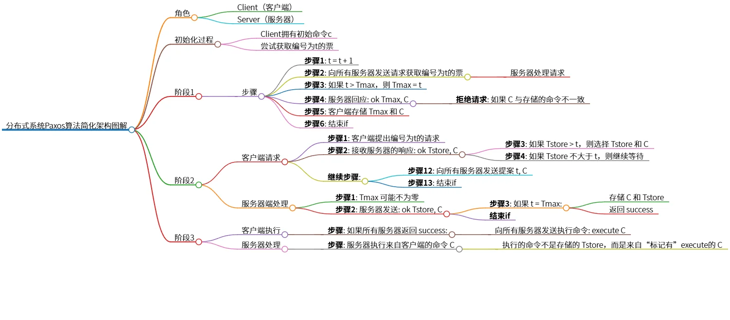 分布式系统Paxos算法简化架构图解