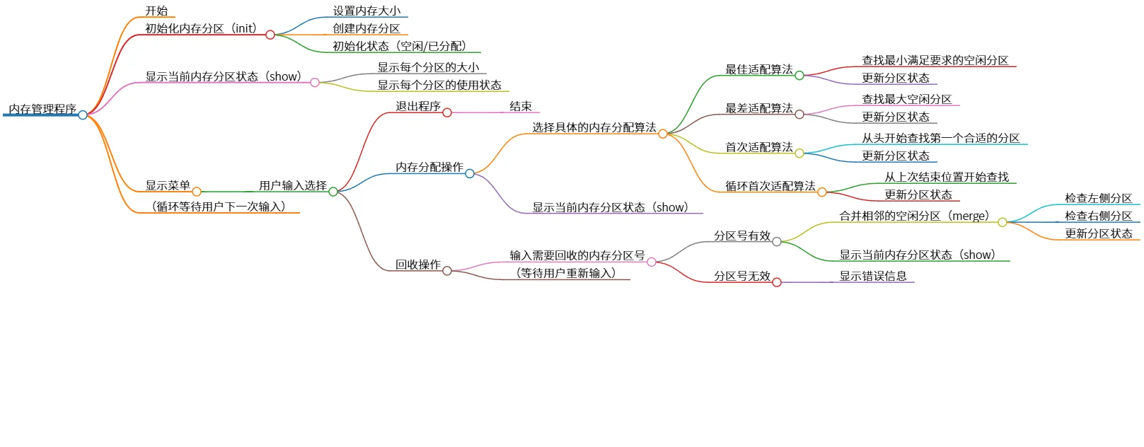 内存管理程序：结构、逻辑及流程图