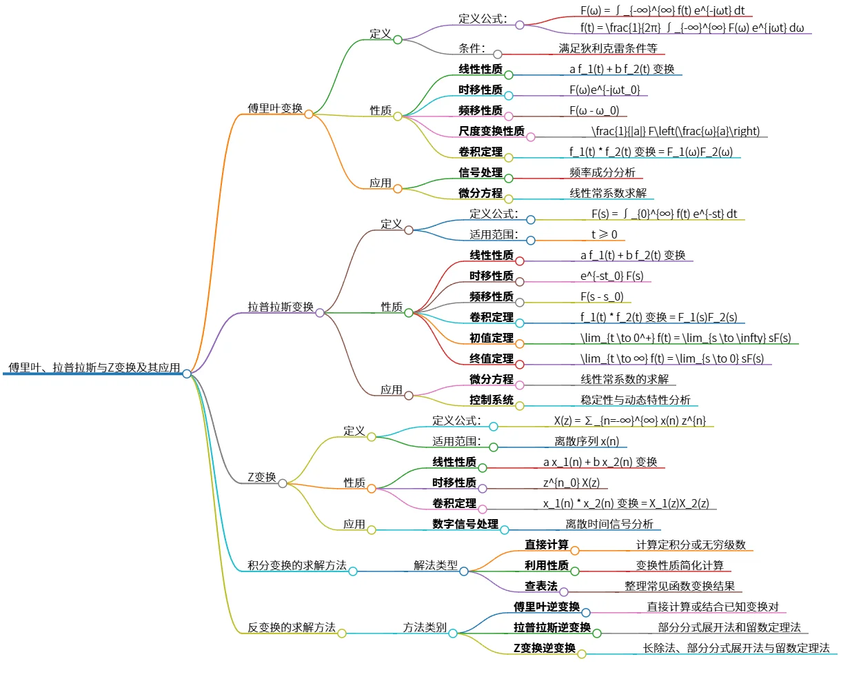 傅里叶、拉普拉斯与Z变换及其应用