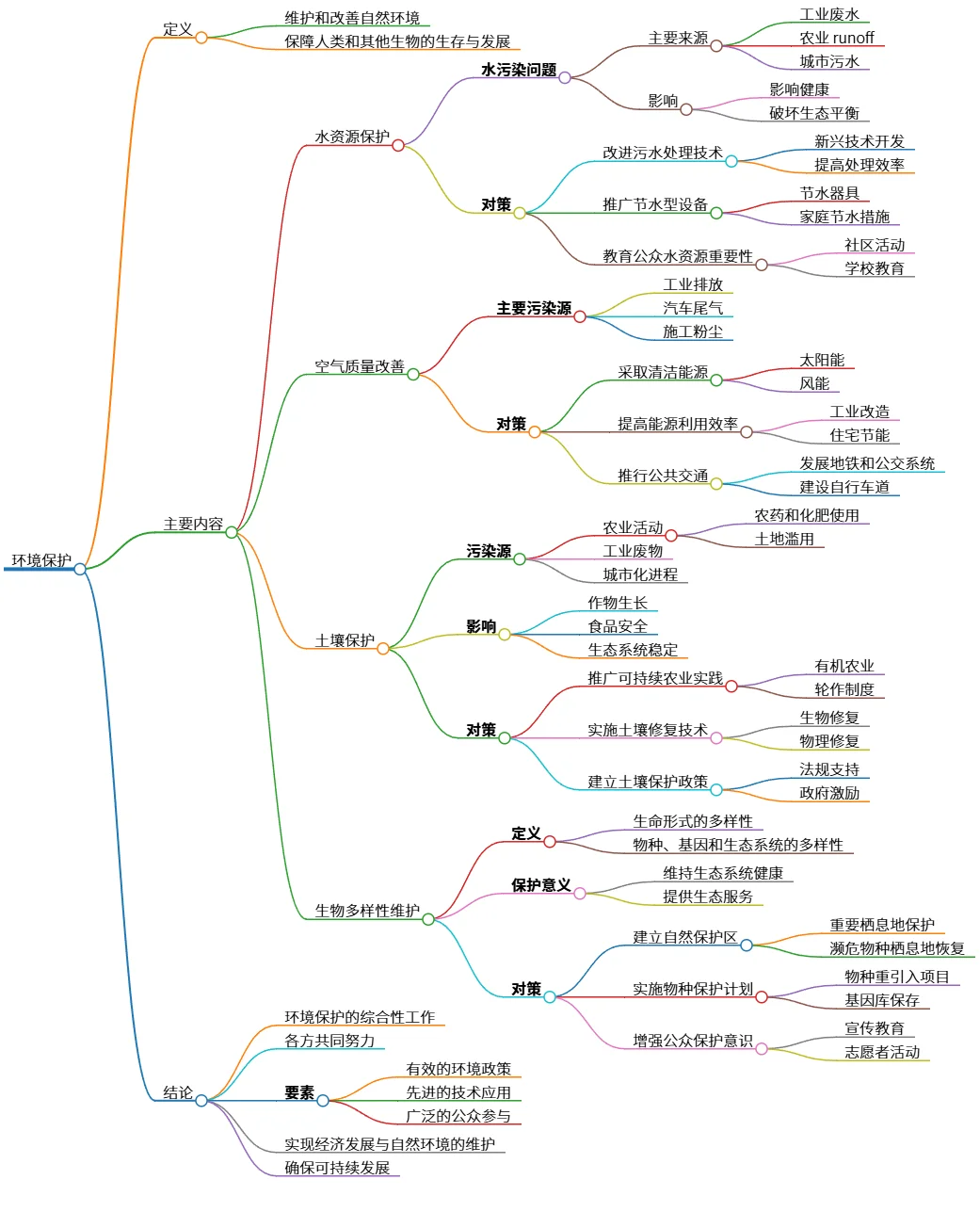 环境保护：水、土、气、生物多样性综合策略