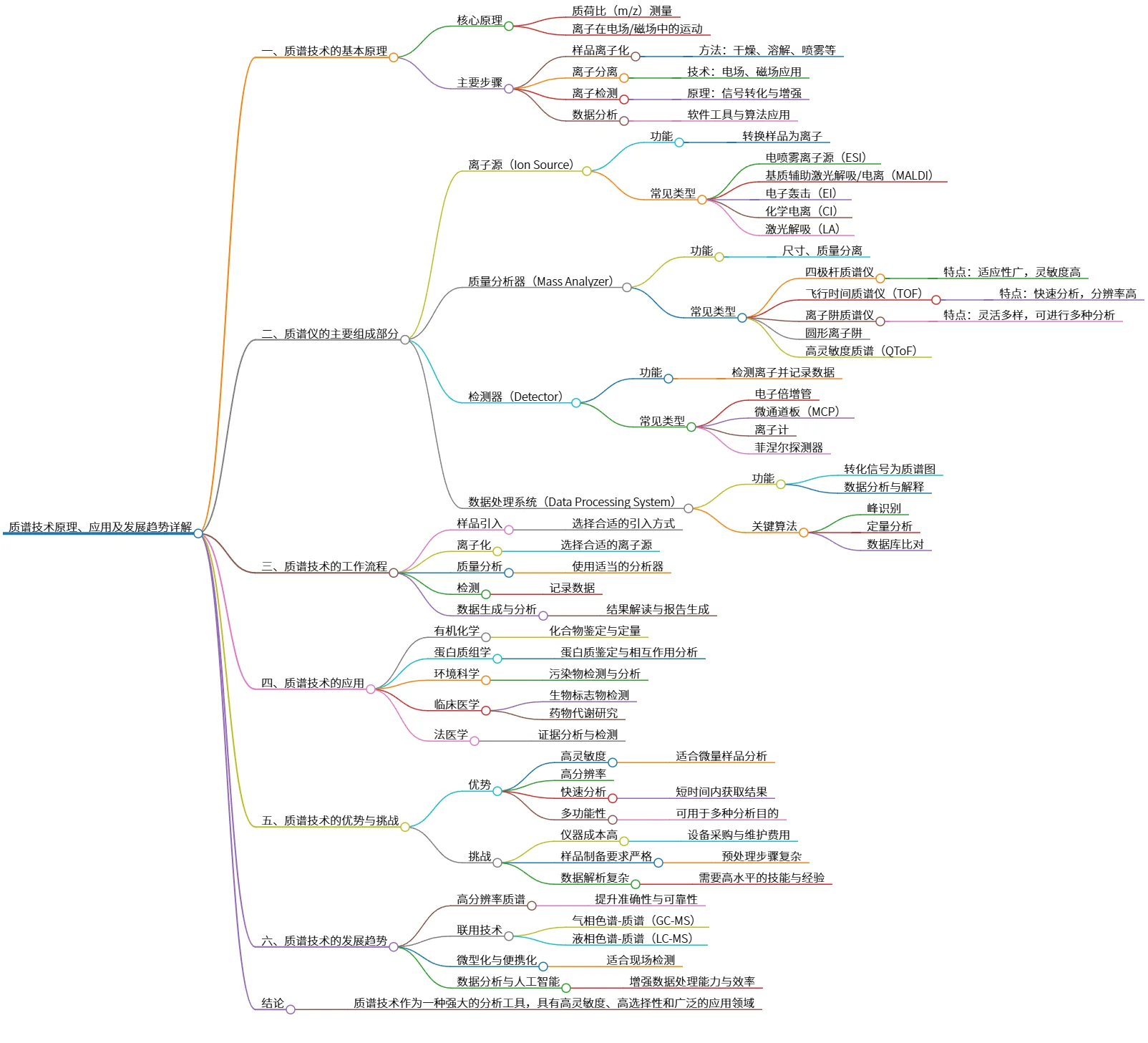 质谱技术原理、应用及发展趋势详解
