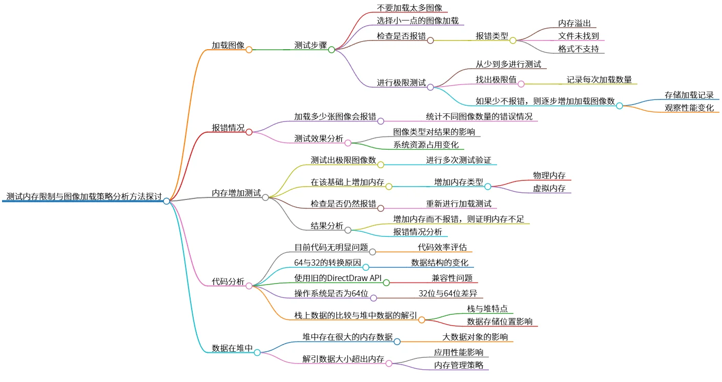 测试内存限制与图像加载策略分析方法探讨