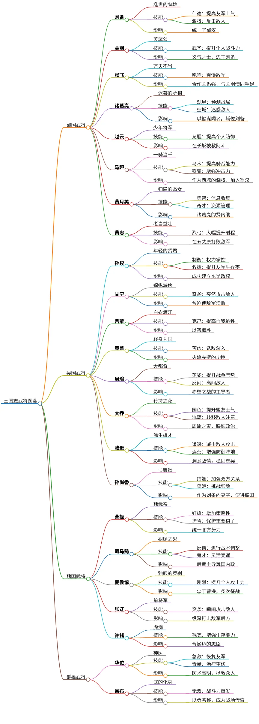 三国志武将图鉴：技能、故事与生平