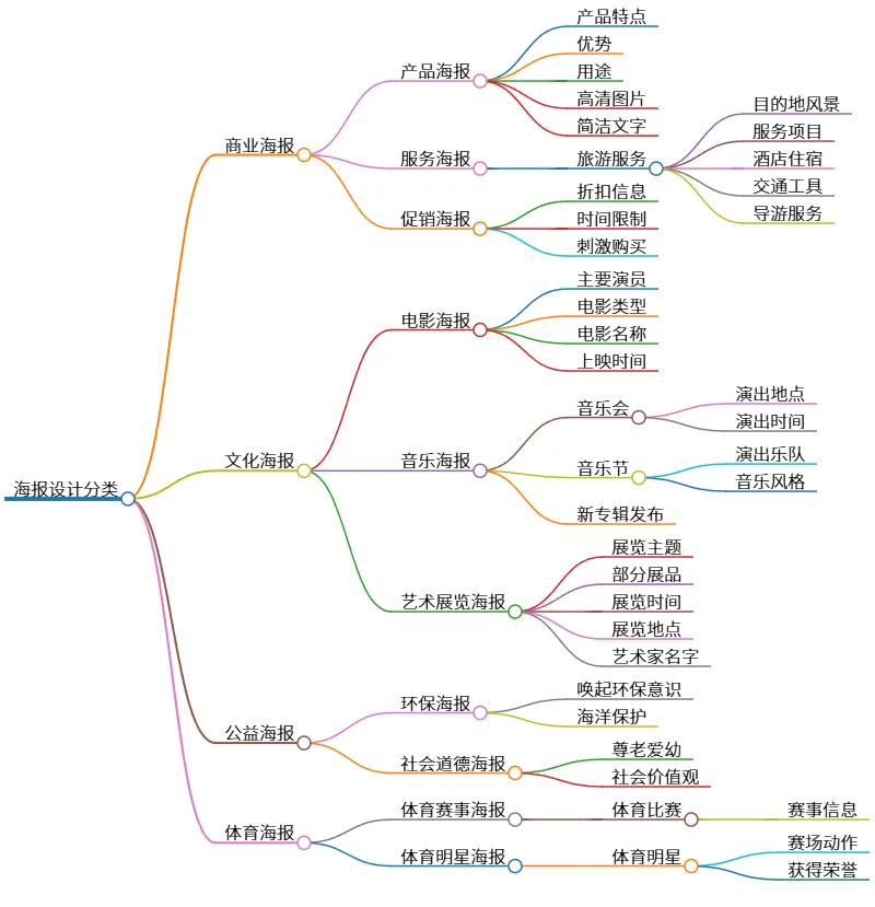 海报设计分类：商业、文化、公益、体育