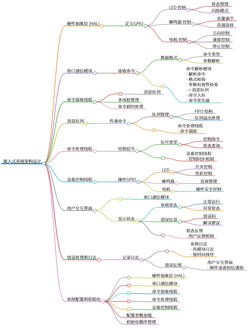 嵌入式系统架构设计：硬件抽象层及命令处理流程