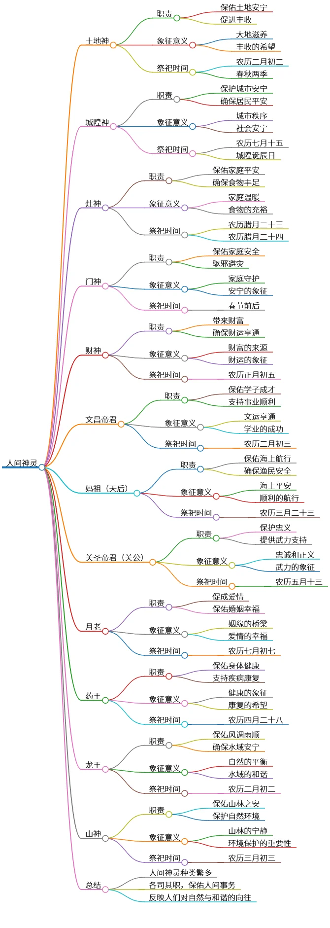 人间神灵：土地神、城隍神、灶神与众职责任