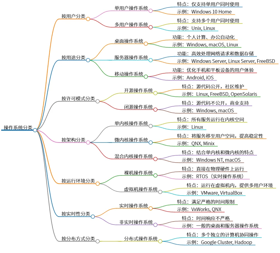 操作系统分类：用户、用途、许可、架构及运行环境