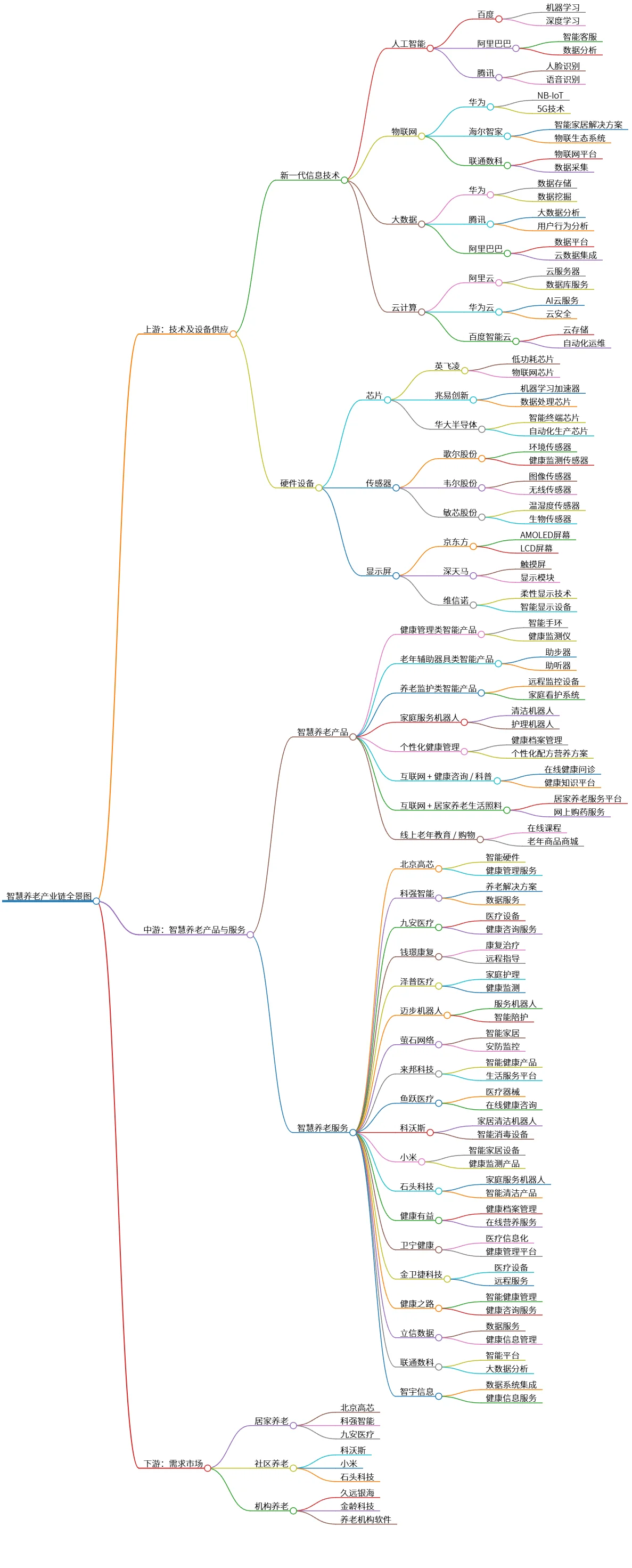 智慧养老产业链全景图：技术、产品及市场分析