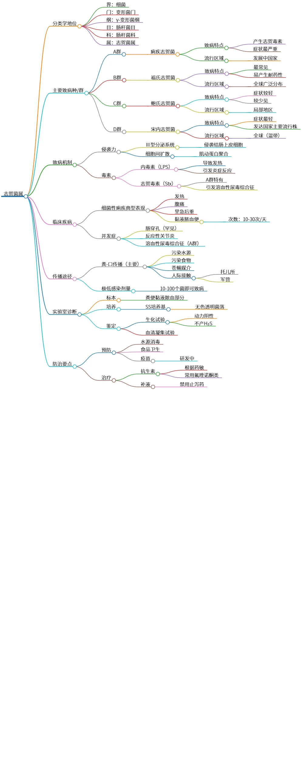 志贺菌属的分类、致病机制及防治要点探讨