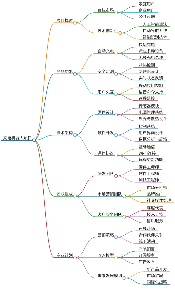 充电机器人项目：技术、产品及商业计划