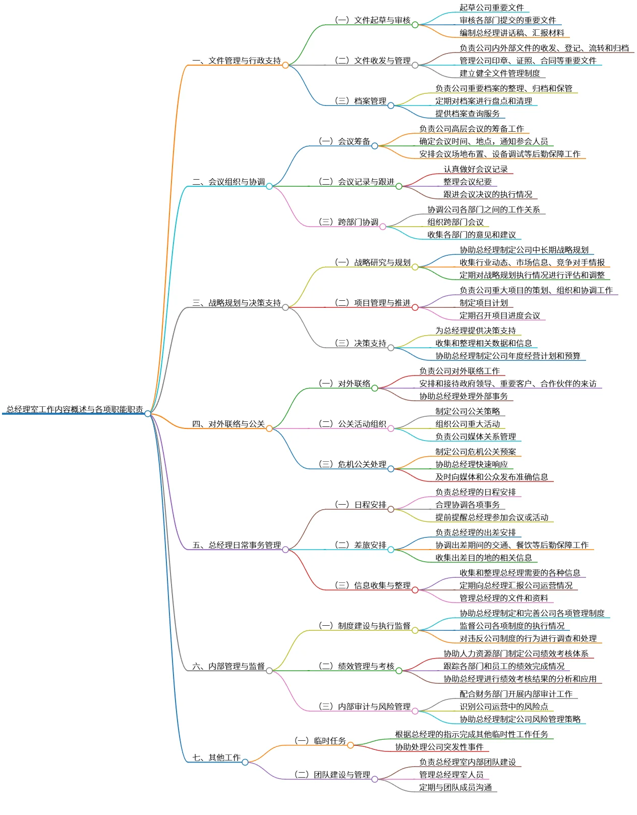 总经理室工作内容概述与各项职能职责